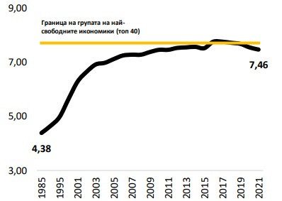 Източник: ИПИ на база Fraser Institute, Economic Freedom of the World: 2023 Annual Report