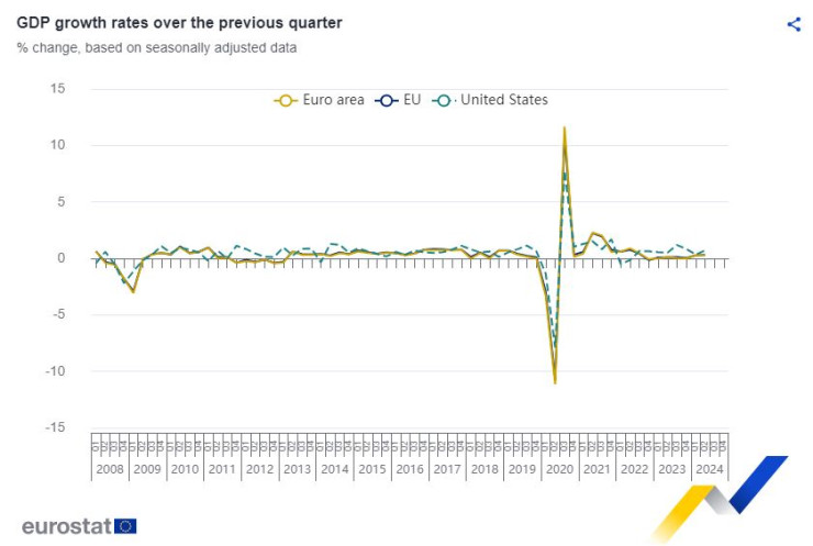 Брутен вътрешен продукт на ЕС и еврозоната. Графика: Евростат