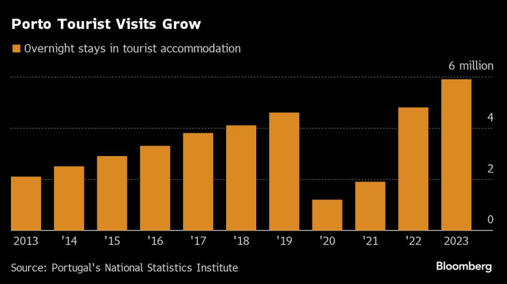 Посещенията на туристи в Порто се увеличават. Графика: Bloomberg LP