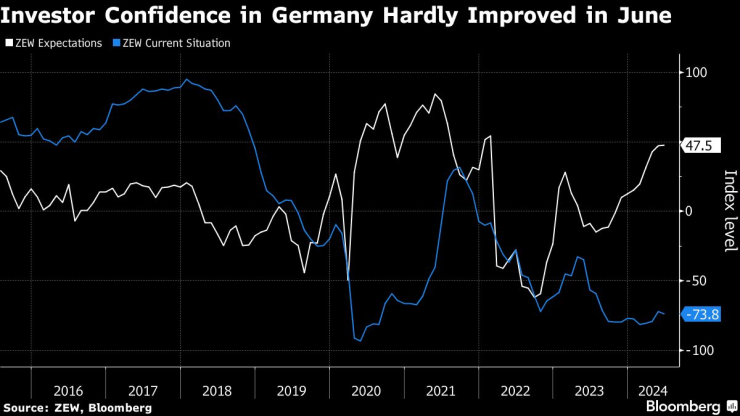 Доверието на инвеститорите в Германия почти не се повишава през юни. Изображение: Bloomberg