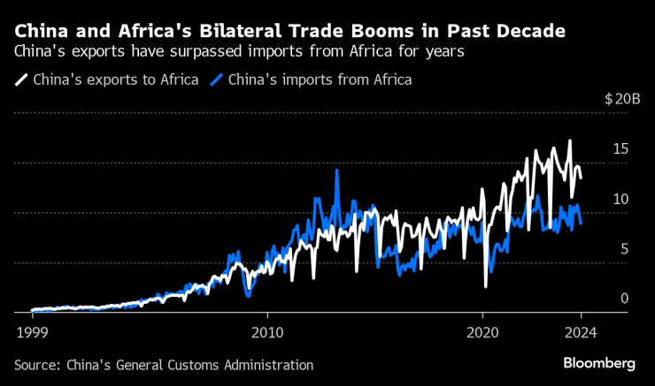 Двустранната търговия на Китай с Африка процъфтява през последното десетилетие. Графика: Bloomberg LP
