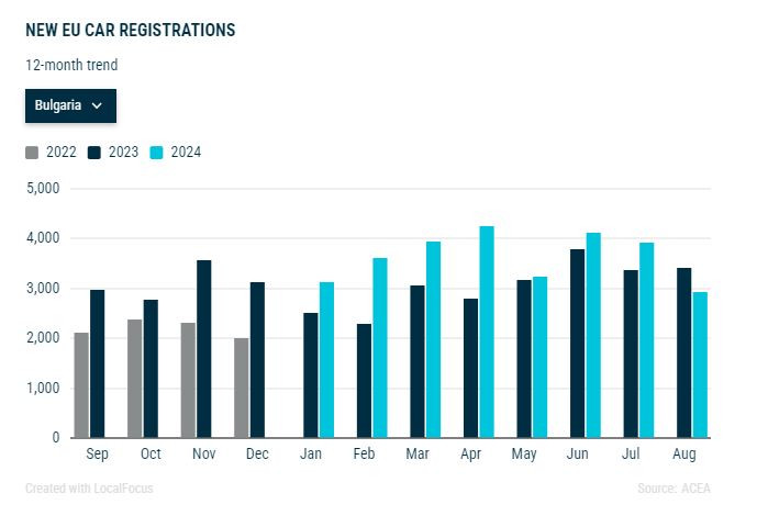 Обеми на продажби на нови леки коли в България за последните 12 месеца. Графика: АСЕА