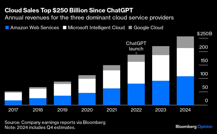 Приходите от продажби на облачни услуги надхвърлиха 250 млрд. долара от появата на ChatGPT насам. Графика: Bloomberg