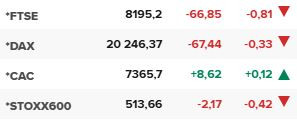 Основните европейски борсови индекси в края на редовната търговия на 17 декември.