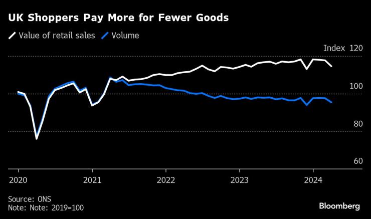 Британските купувачи плащат повече за по-малко стоки. Графика: Bloomberg LP