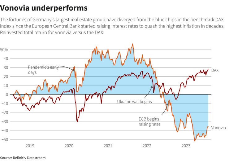 Най-голямата имотна компания в Германия Vonovia се представя по-слабо от общия индекс на сините чипове DAX, откакто ЕЦБ започна да повишава лихвите, за да овладее най-високата инфлация от десетилетия. Реинвестирана обща възвръщаемост за Vonovia спрямо DAX. Графика: Ройтерс