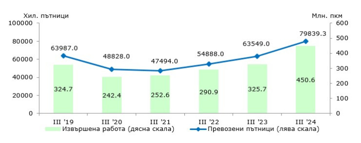 Източник: НСИ