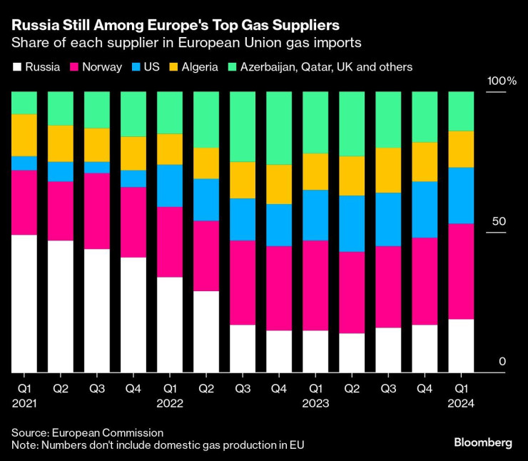 Графика: Bloomberg