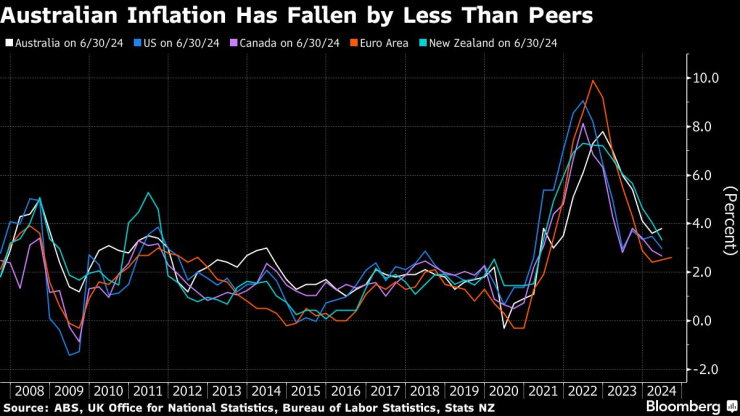 Австралийската инфлация се забави с по-малко от тази в други държави. Изображение: Bloomberg