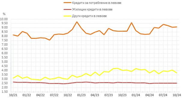 Източник: БНБ