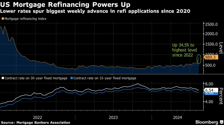 Ипотечното рефинансиране в САЩ се ускорява през седмицата, приключила на 9 август. Графика: Bloomberg