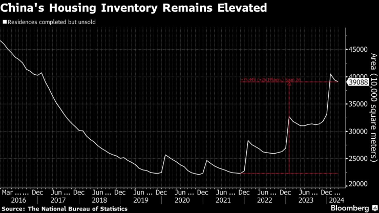 Наличностите от жилища в Китай остават високи. Графика: Bloomberg LP