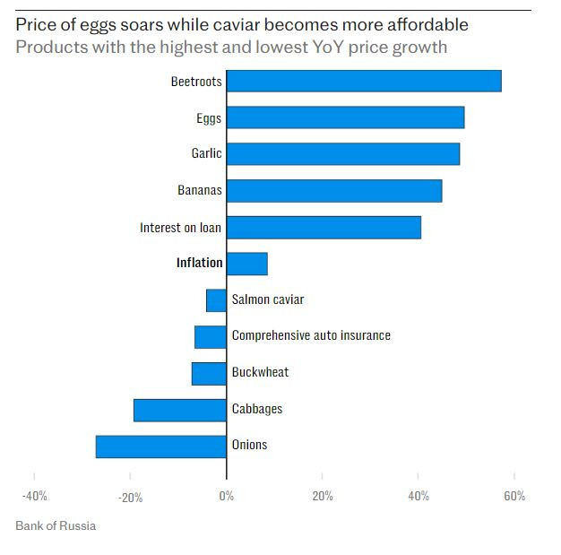 Промяна в цените на различните продукти в Русия. Графика: Telegraph