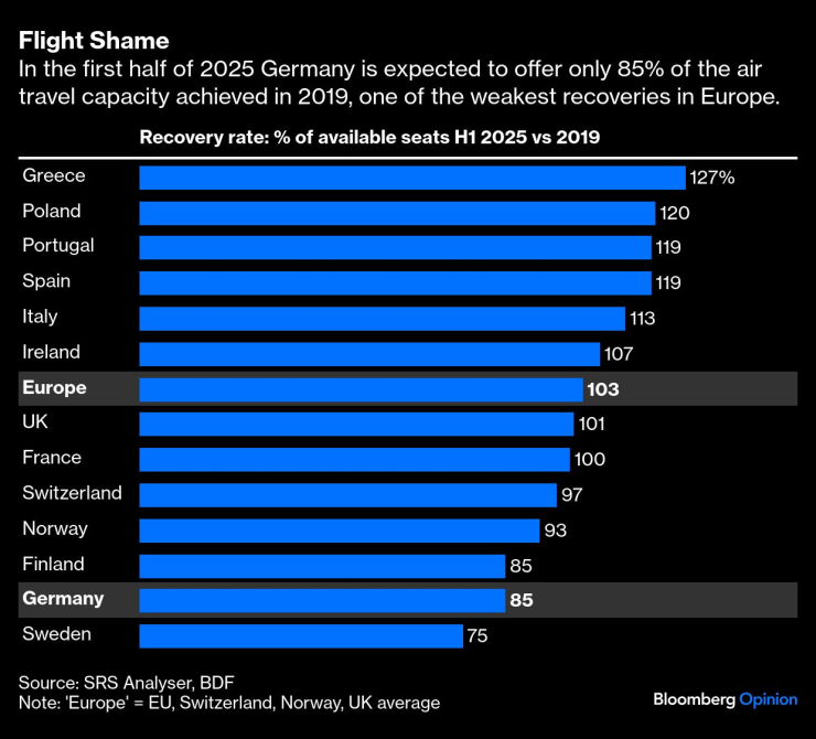 Очаква се през първото полугодие на 2025 г. Германия да предлага само 85% от капацитета за пътувания по въздух, постигнат през 2019 г., едно от най-слабите възстановявания в Европа. Графика: Bloomberg LP