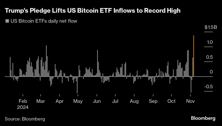 Дневният приток на капитал към спот биткойн ETF-ите. Графика: Bloomberg LP