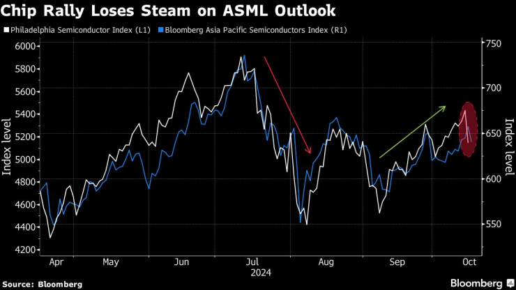 Борсовият спад след представянето на отчета на ASML. Графика: Bloomberg L.P.