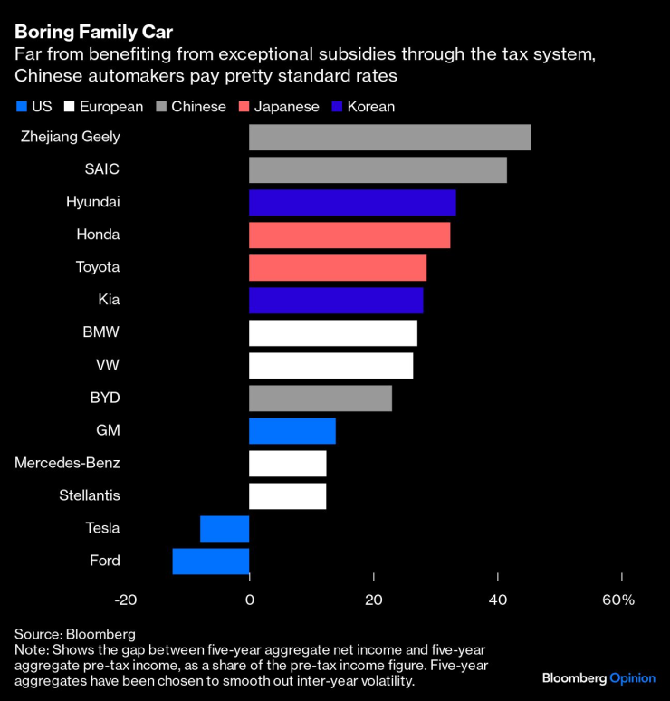 Разлика в данъчните разходи при различните автомобилни производители. Графика: Bloomberg