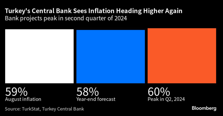 Турската централна банка очаква инфлацията отново да се ускори. Графика: Bloomberg