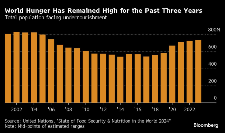 През последните три години гладът в света остава на високо ниво. Изображение: Bloomberg