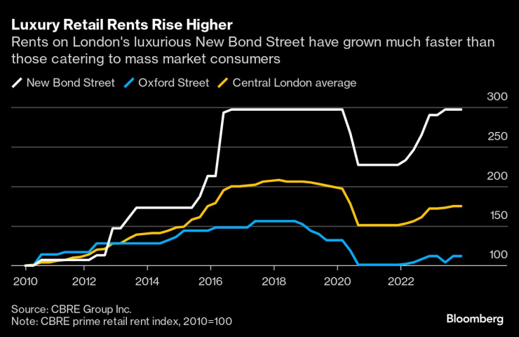 Наемите на луксозни търговски площи постигат по-силен ръст. Графика: Bloomberg LP