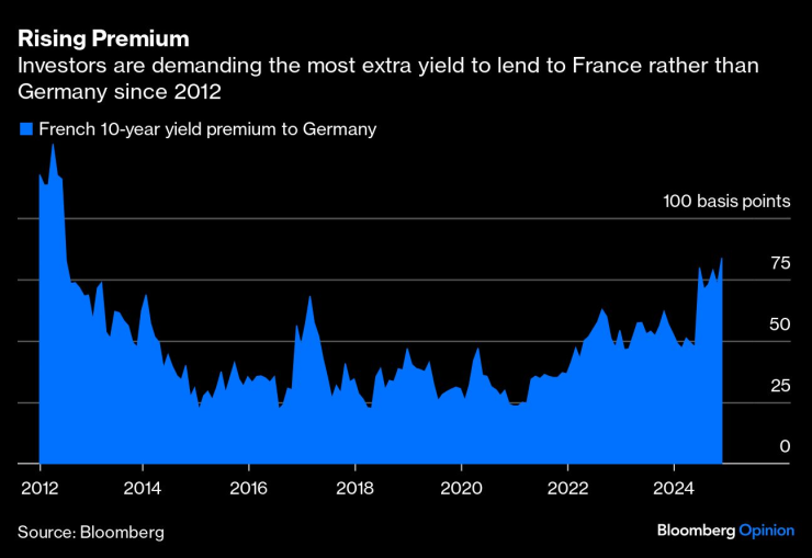 Премията в доходността по 10-годишните облигации, която инвеститорите искат, за да кредитират Франция, е най-голямата спрямо доходността по германските ценни книжа от 2012 г. насам. Графика: Bloomberg LP