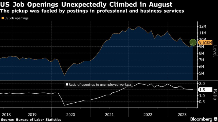Новооткритите работни места в САЩ са нараснали изненадващо през август. Графика: Bloomberg