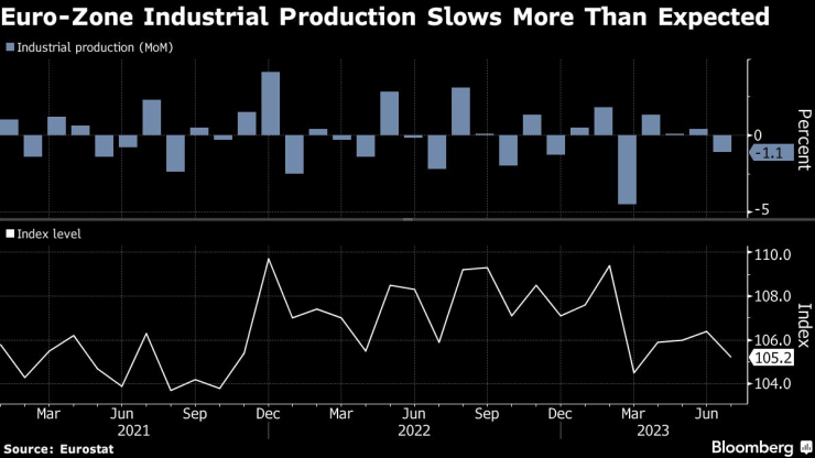 Индустриалното производство в еврозоната се е свило повече от очакваното през юли. Графика: Bloomberg