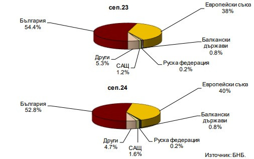 Източник: БНБ