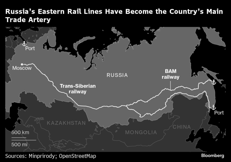 Източните жп линии на Русия се превръщат в основната търговска артерия на страната. Графика: Bloomberg LP
