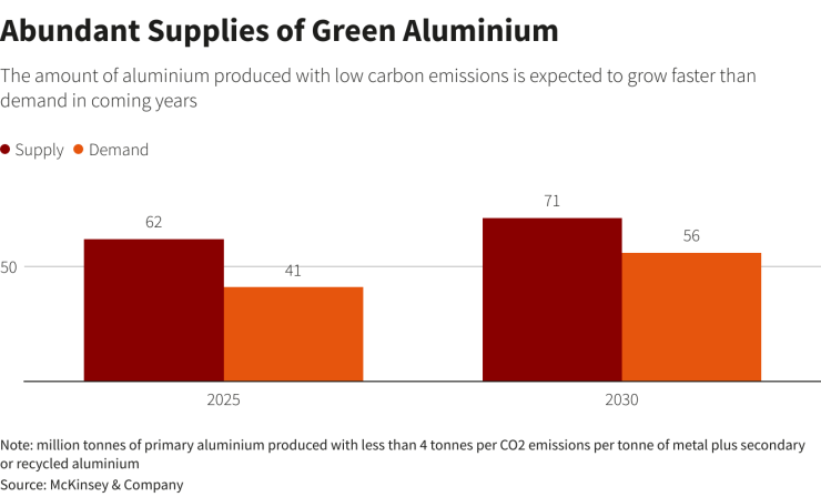 Силно предлагане на зелен алуминий - тенденция и очаквания. Източник: McKinsey
