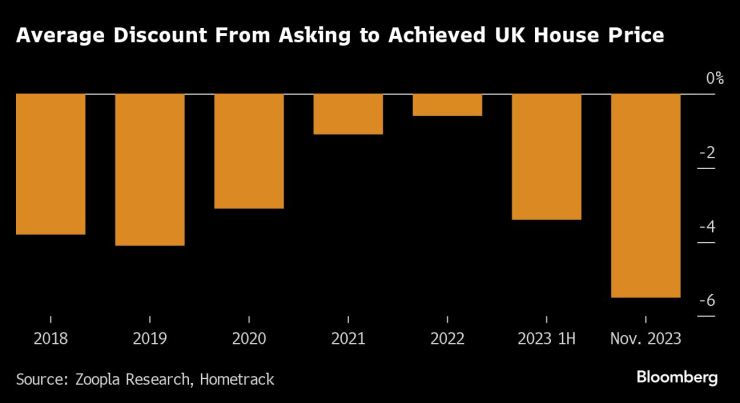 Средна отстъпка от офертната към постигнатата цена на жилищата във Великобритания. Графика: Bloomberg LP