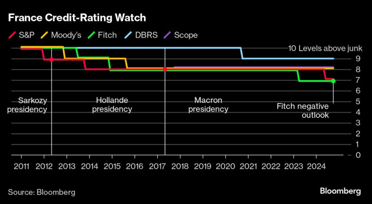 Графика: Bloomberg