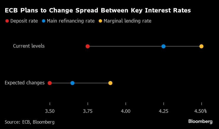 ЕЦБ планира да промени разликата между основните лихвени проценти. Изображение: Bloomberg