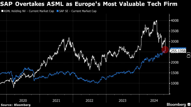 SAP изпревари ASML като най-високо оценена европейска технологична компания. Графика: Bloomberg L.P.