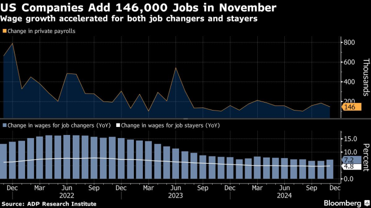 Компаниите в САЩ са добавили 146 000 нови служители през ноември. Изображение: Bloomberg