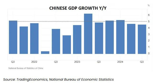 Динамика в растежа на китайската икономика. Графика: TradingEconomics, National Bureau of Economic Statistics