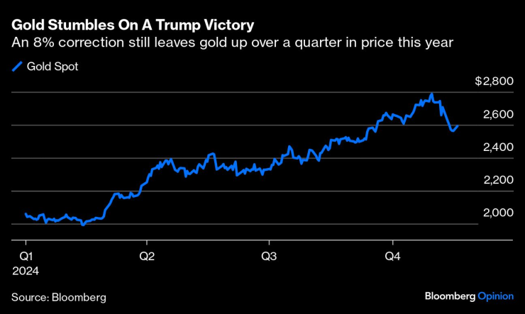 Спот цена на златото. Графика: Bloomberg LP