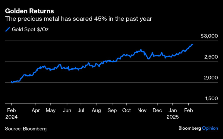 Движението на спот цената на златото за тройунция. Графика: Bloomberg LP