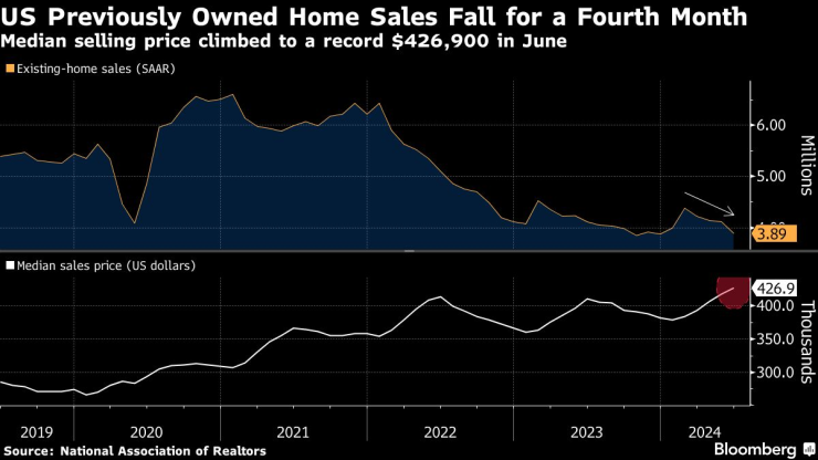Продажбите на жилища в САЩ спадат за четвърти месец. Изображение: Bloomberg