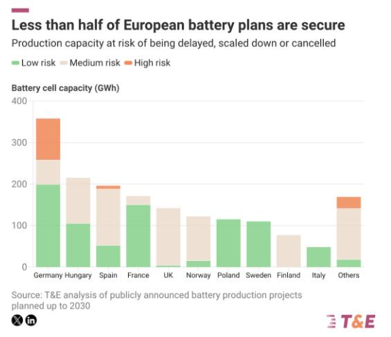 По-малко от половината от европейските фабрики за батерии са подсигурени. Графика: T&E