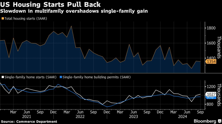 Жилищното строителство в САЩ се забавя заради спада при многофамилните проекти. Графика: Bloomberg