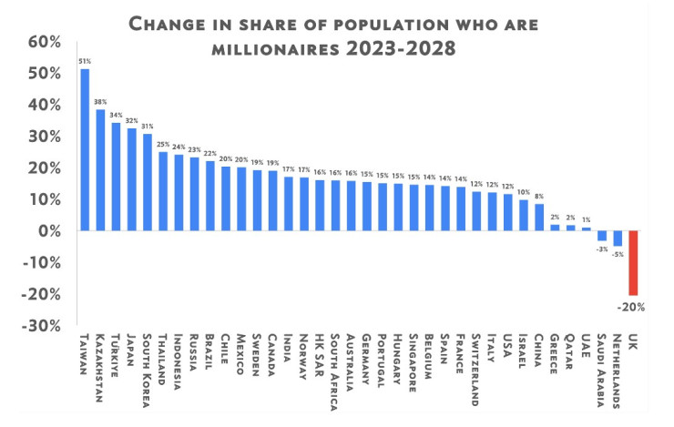 Промяна в дела на населението с богатство от 1 и повече милиона. Графика: Adam Smith Institute