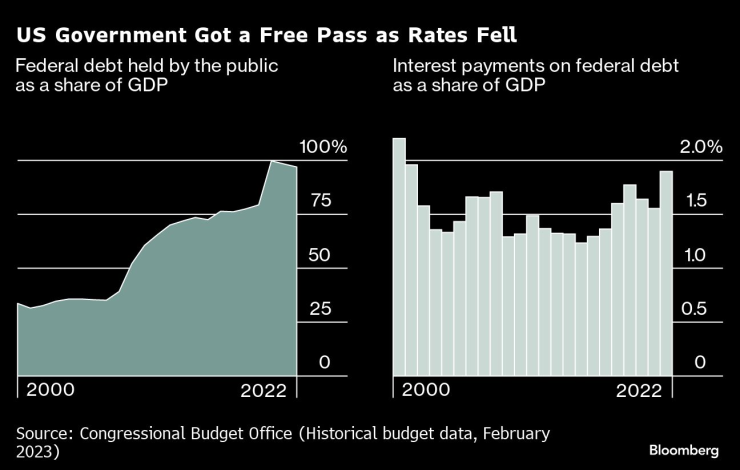 Публично притежаван федерален дълг като дял от БВП (вляво) и лихвени плащания по федерален дълг като дял от БВП (вдясно). Графика: Bloomberg LP