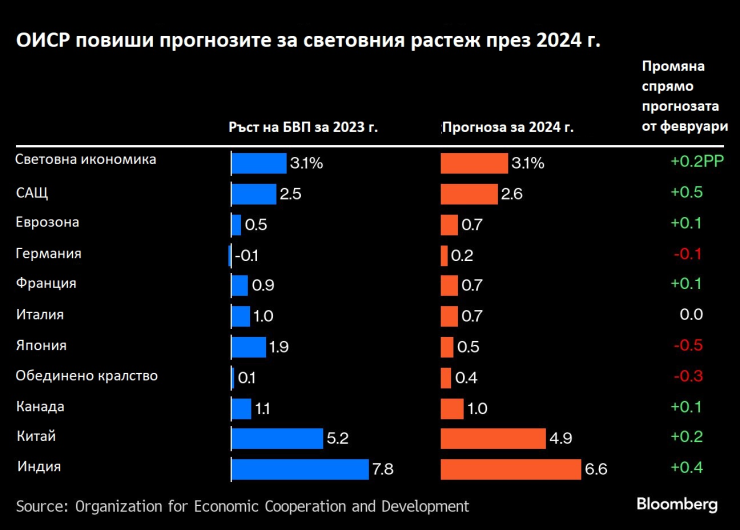 Източник: Bloomberg