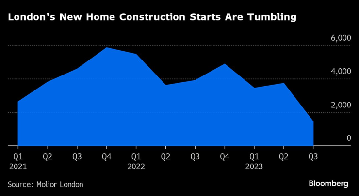 Новозапочнатите жилища в Лондон намаляват. Графика: Bloomberg LP