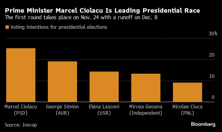 Намерения за гласуване на президентските избори. Графика: Bloomberg LP