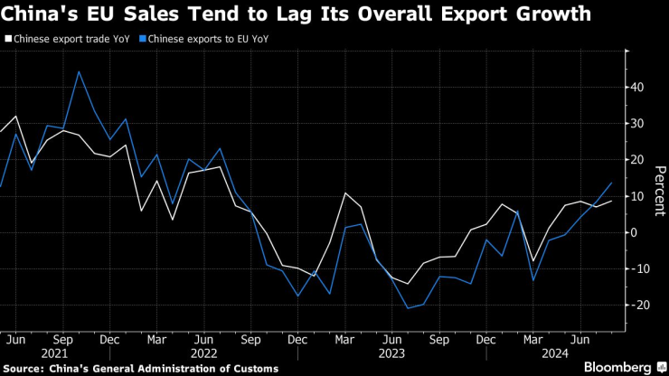 Продажбите от Китай в ЕС обикновено изостават от общия ръст на износа. Изображение: Bloomberg