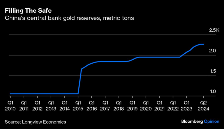 Златните резерви на Китайската централна банка. Графика: Bloomberg LP