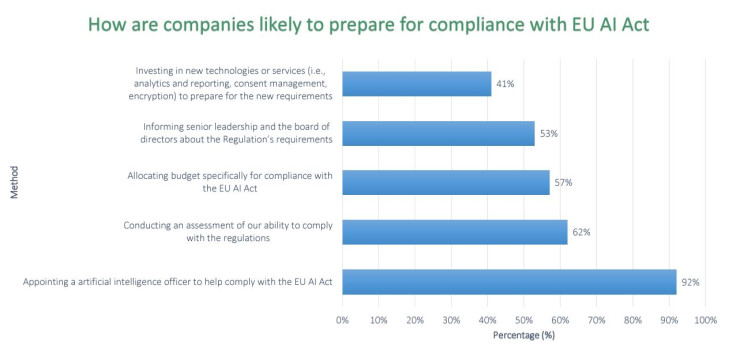 Как компаниите ще се подготвят за Закона за изкуствения интелект в ЕС? Графика: AI&Partners