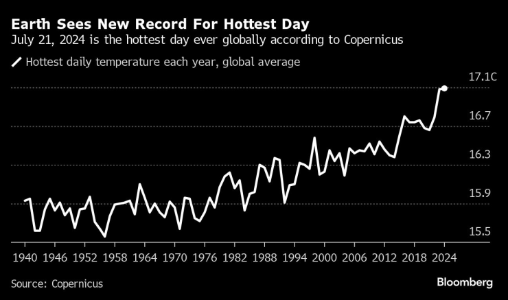 Най-горещите дневни температури средно за планетата през вяска година. 21 юли 2024 г. е бил най-горещият в историята, по данни на „Коперник“. Графика: Bloomberg LP